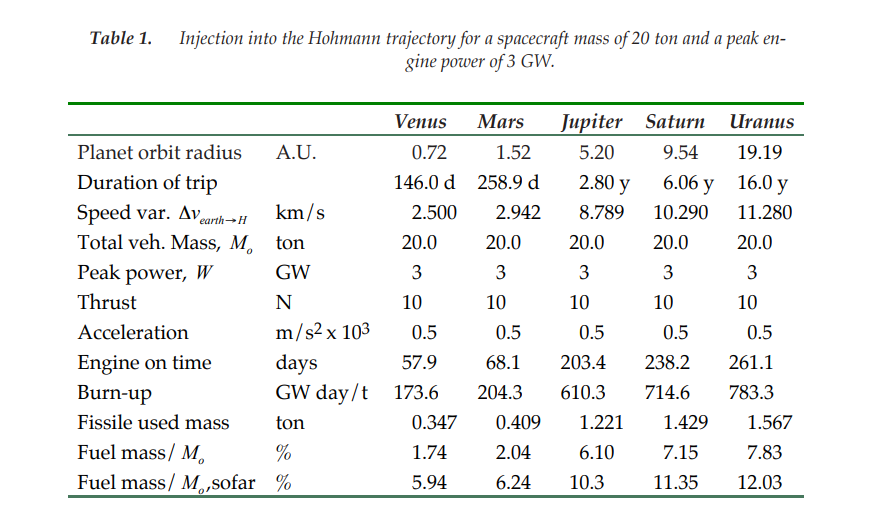 ToughSf's tweet photo. A breakdown of nuclear photon rockets:
https://t.co/PMA0FbO0lX
Even with a 3 GW reactor crammed into a 20 ton spaceship, you'd get 0.05 milligee accelerations; Hohmann trajectories that requires tons of Uranium fuel, and capture burns lasting whole years. https://t.co/emiIa4sISI