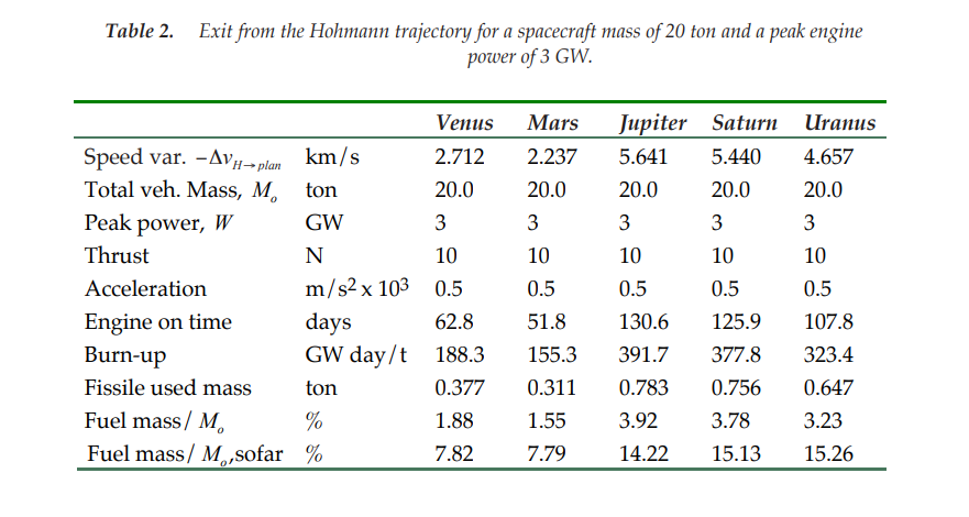 ToughSf's tweet photo. A breakdown of nuclear photon rockets:
https://t.co/PMA0FbO0lX
Even with a 3 GW reactor crammed into a 20 ton spaceship, you'd get 0.05 milligee accelerations; Hohmann trajectories that requires tons of Uranium fuel, and capture burns lasting whole years. https://t.co/emiIa4sISI