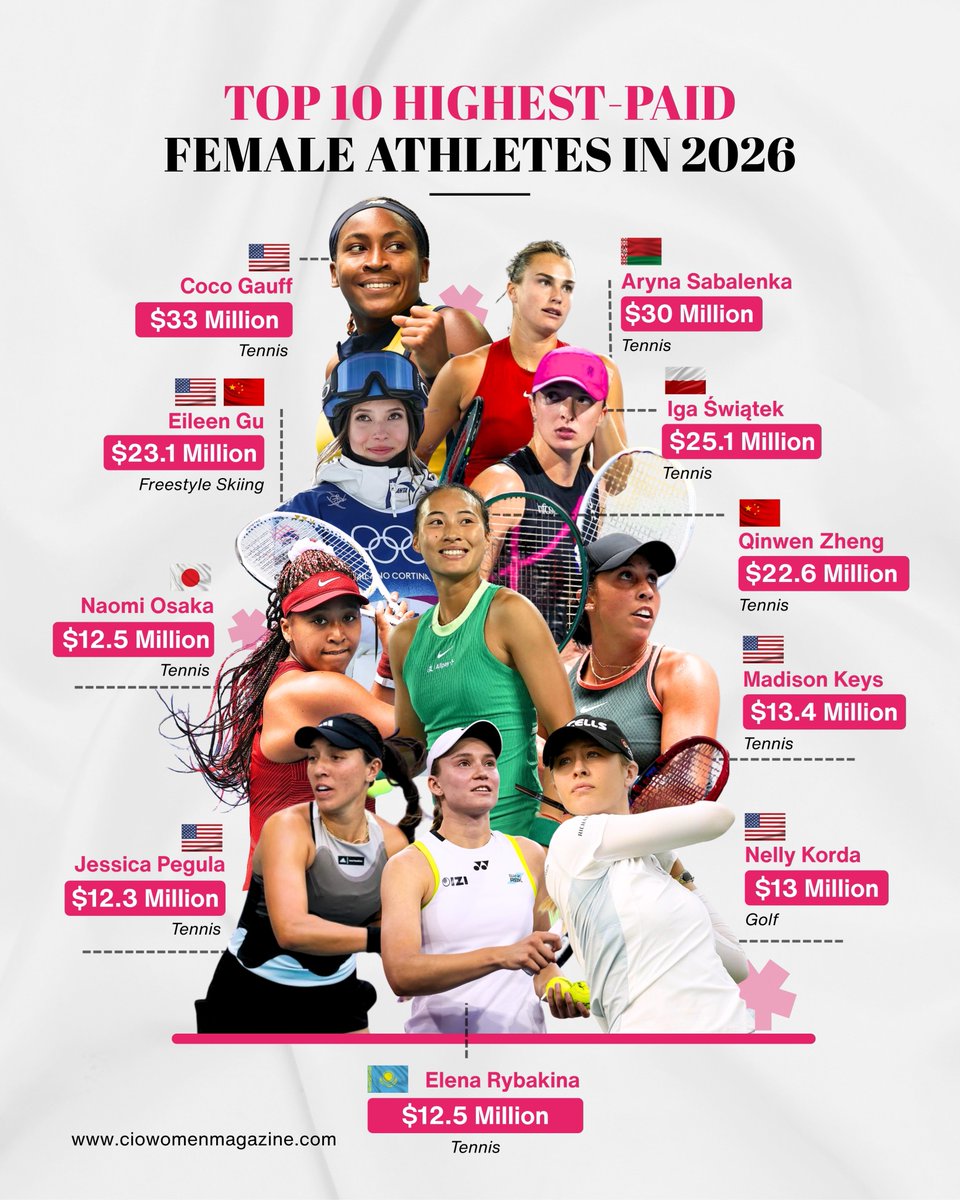 ciowomenmag's tweet photo. Top-paid female athletes of 2026 Coco Gauff leads with $33M, followed by Aryna Sabalenka & Iga Świątek showcasing the global rise of women in sports..
#FemaleAthletes #SportsNews2026 #HighestPaid #WomenInSports #CocoGauff #TennisLife #AthleticSuccess #Top10 #ciowomenmagazine https://t.co/ysXOWjB6G3