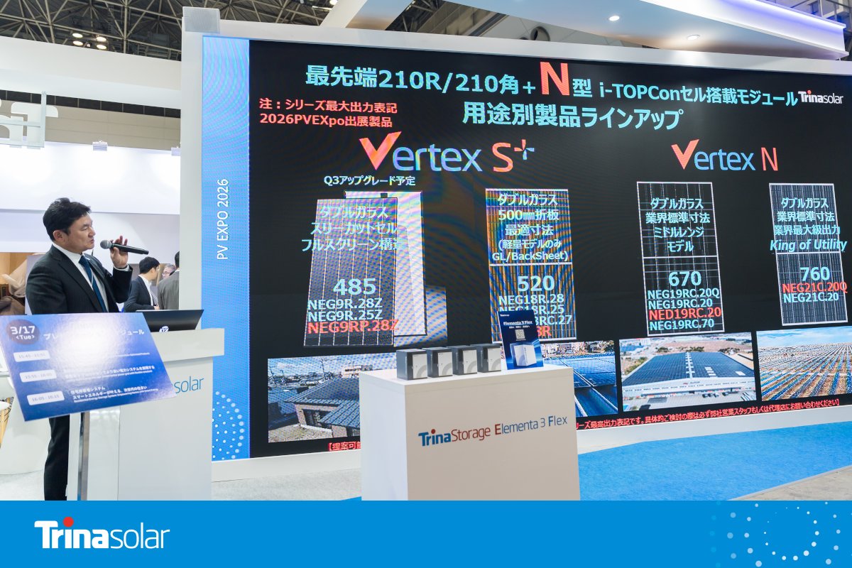 TrinasolarJapan's tweet photo. 【PV EXPO 2026 イベントレポート】
今年も #トリナソーラー が最新の蓄電・太陽光発電ソリューションを展示しました🔋

今回の注目ポイントは、各種初展示製品です：
・世界初公開の系統用・住宅用蓄電池 「Elementa 3 Flex」
・日本初展示の大容量系統用蓄電池 「Elementa 3」
・アジア初披露の高効率モジュール 「Vertex N G3」

日本市場に根ざした取り組みも紹介し、再生可能エネルギーの未来をご覧いただきました💡

📄詳しい内容はフルレポートでご紹介しています▶︎ https://t.co/gFfGPnO2Xb

#PVEXPO