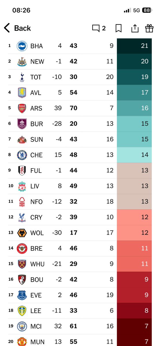 AndyKerrtv's tweet image. Really good from @TheAthleticFC PL goals conceded from mistakes.
Take 1. If De Zerbi fixes this, #Spurs will be fine.
Take 2. Mistakes have hurt Newcastle more than anything Howe has or hasn’t done. Even with just 13 mistakes ( league average) they’d be pushing for top 5.
#nufc