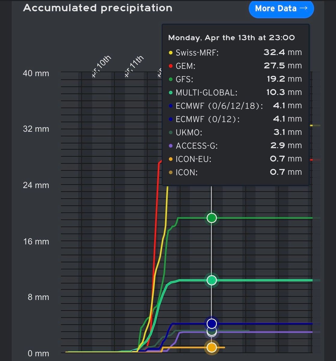 Se complica el tiempo justo el fin de semana.
Bajón importante de las temperaturas y precipitaciones. El modelo europeo no pone mucha lluvia, pero el americano y algún otro se animan a pasar de los 10 mm.