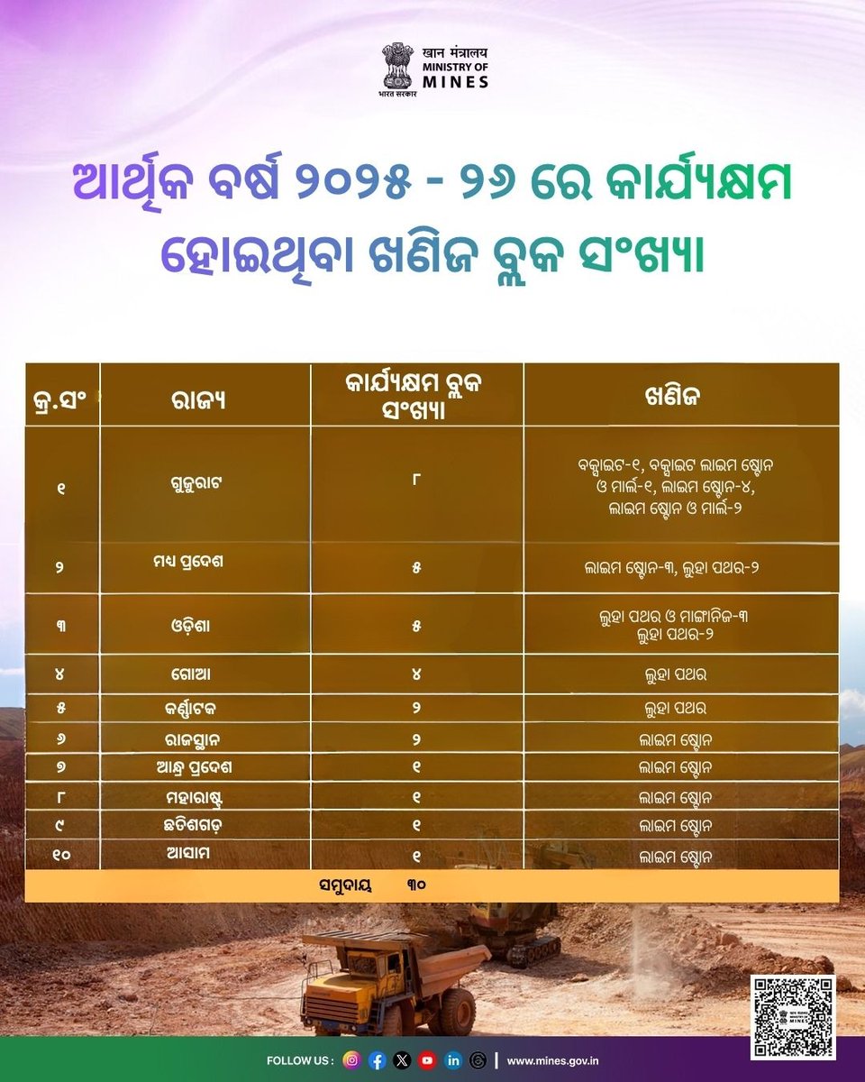 NALCO_India's tweet image. ଭାରତର ଖଣି କ୍ଷେତ୍ର ପାଇଁ ଏକ ଐତିହାସିକ ମାଇଲଖୁଣ୍ଟ ଭାବରେ, ୨୦୨୫ -୨୬  ଆର୍ଥିକ ବର୍ଷରେ ୩୦ଟି ଖଣିଜ ବ୍ଲକ ସଫଳତାର ସହ କାର୍ଯ୍ୟକ୍ଷମ ହୋଇଛି।  ପ୍ରଥମ ଥର ପାଇଁ ଗୋଟିଏ ଆର୍ଥିକ ବର୍ଷ ମଧ୍ୟରେ ଏତେ ସଂଖ୍ୟକ ବ୍ଲକ କାର୍ଯ୍ୟକ୍ଷମ ହୋଇପାରିଛି। @kishanreddybjp @satishdubeyy @MinesMinIndia @DPE_GoI @mygovindia #minerals