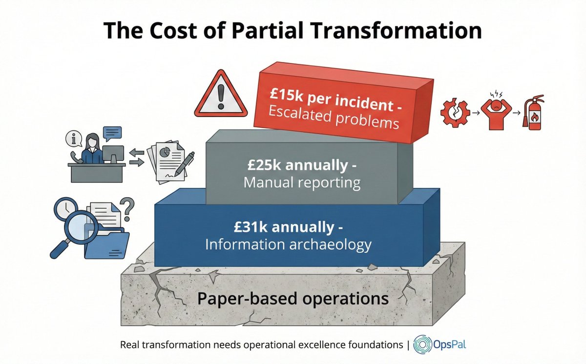 OpsPal2's tweet photo. 📢You digitised the shop window.
Operations still run on clipboards.
70% budget → customer systems
~10% → operations
Result:
£60k+/year lost chasing info, fixing preventable issues.
Your frontline team doesn’t need motivation.
They need better systems. https://t.co/YeJh8sUgPy