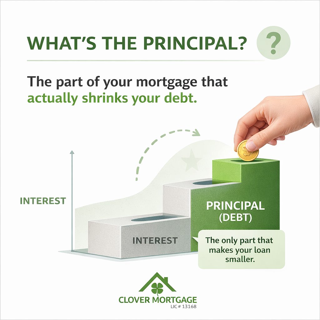 Most people assume their mortgage payment quickly chips away.
In reality, only one portion actually reduces your balance: principal.
Principal is the amount of money you borrowed — and the part of each payment that lowers your debt and builds your ownership stake in the home.