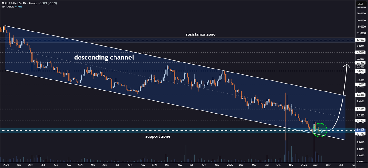 JohncyCrypto's tweet image. #ALICE Descending Channel Recovery🧐

My Neighbor Alice is attempting to rebound from the lower border of the descending channel on the weekly chart💁‍♂️

The token shows strong recovery potential as buyers defend this key zone with increasing volume🔥

Price targets after bounce