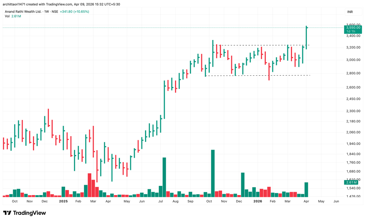 arc1471's tweet image. #ANANDRATHI - Clean Rectangle Breakout