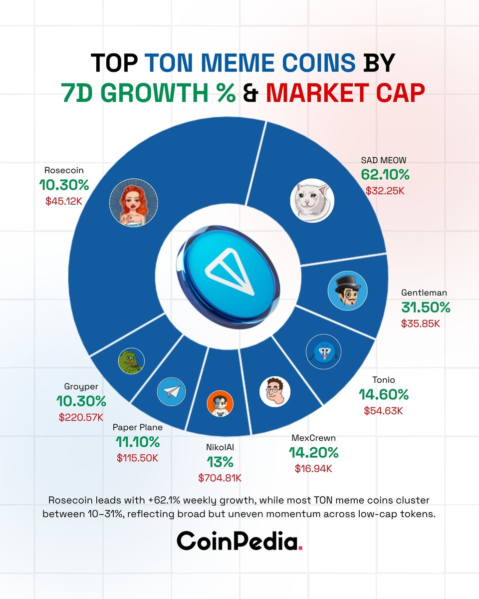 CoinpediaNews's tweet image. Top $TON Meme Coins Surging This Week

➡️@RosecoinTon leads the pack with a massive 62.1% weekly gain, while other #TON meme coins show varied growth from 10% to 31%.

➡️With market caps ranging from $16.9K to $704.8K, coins like @NikolAIToncoin and @paperplane_ton show notable