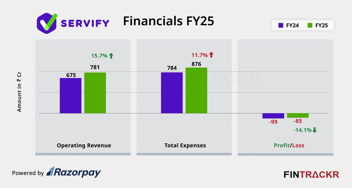 8M_Shailesh's tweet photo. Mumbai-based Servifyโs revenue from operations grew to Rs 781 Cr in FY25
Loss: Rs 85 Cr (14%๐ฝ)
Geographical Revenue Breakdown (FY25)
US dominates: Rs 400 Cr (51% share, +38% YoY)
India: Rs 330 Cr
Backed by Blume Ventures, Servify has raised over $135 Mn to date
#Servify https://t.co/6rQVrzFsj7