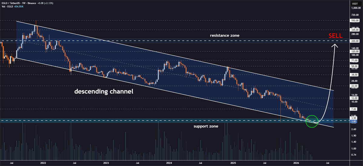 JohncyCrypto's tweet image. #EGLD Weekly Support Zone Retest🧐

MultiversX is testing the lower boundary of the descending channel formation on the weekly timeframe👨‍💻

This area serves as a launchpad for a potential bullish reversal🔍

A confirmed rebound could propel the price toward targets at $7, $12,