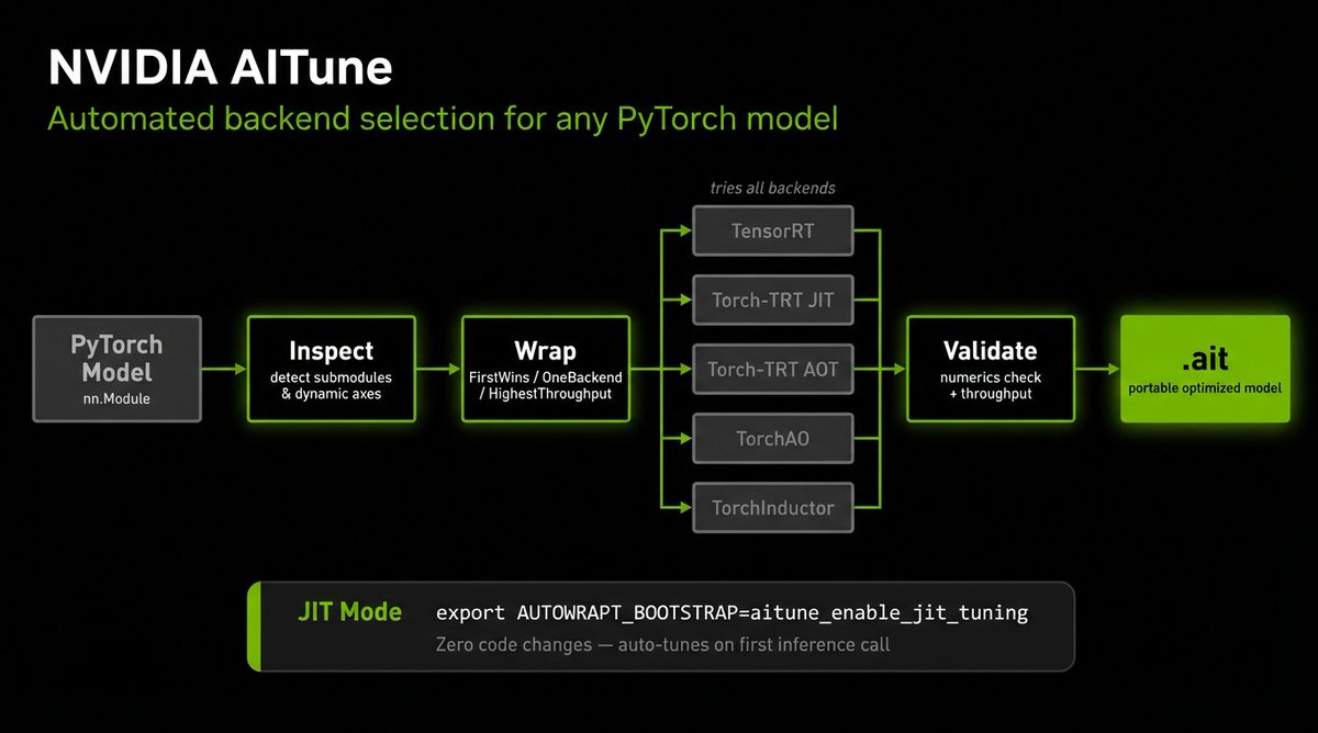⚡🔧 PyTorch inference optimization just got a lot simpler

Introducing AITune — NVIDIA's new library that automatically finds the fastest inference backend for any PyTorch model. It covers TensorRT, Torch Inductor, TorchAO and more, benchmarks all of them on your model and