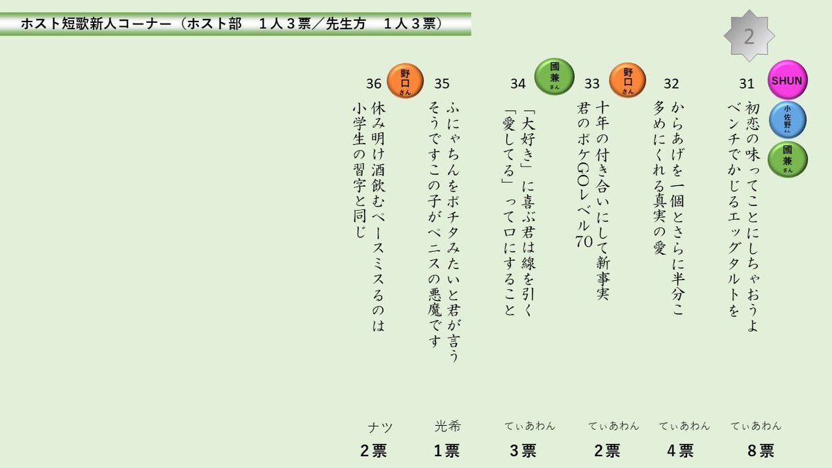 ★結果発表★
新人コーナ🥚

私が投票したのは 5.28.36

基本詩的なシンプルな歌が好き🌸