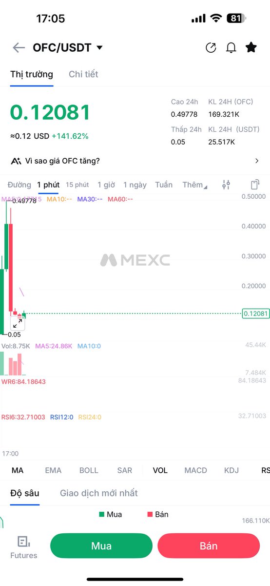 Thocon2x's tweet photo. OFC đã list trên sàn MEXC . 

Giá đang 0.12$ 

Vốn hoá 140tr $ https://t.co/vYrgwHUjkn