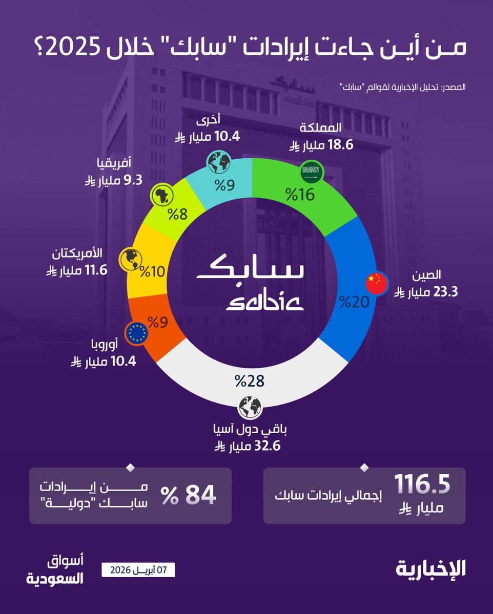 الإخبارية - اقتصاد tweet media