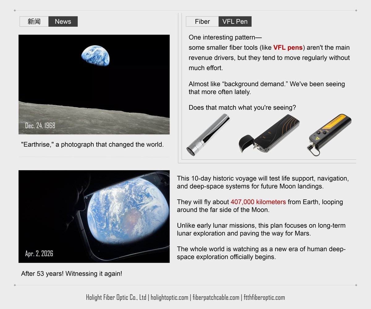 fiberFTTx's tweet image. “Background Demand” Fiber Tool Trend — VFL Pens Keep Moving
53 years after “Earthrise,” we’re still watching space missions inspire new tech milestones.
#VisualFaultLocator #FiberTools #FiberTesting #FTTH #FTTx #FiberInstallation #TelecomMaintenance #FieldTesting
