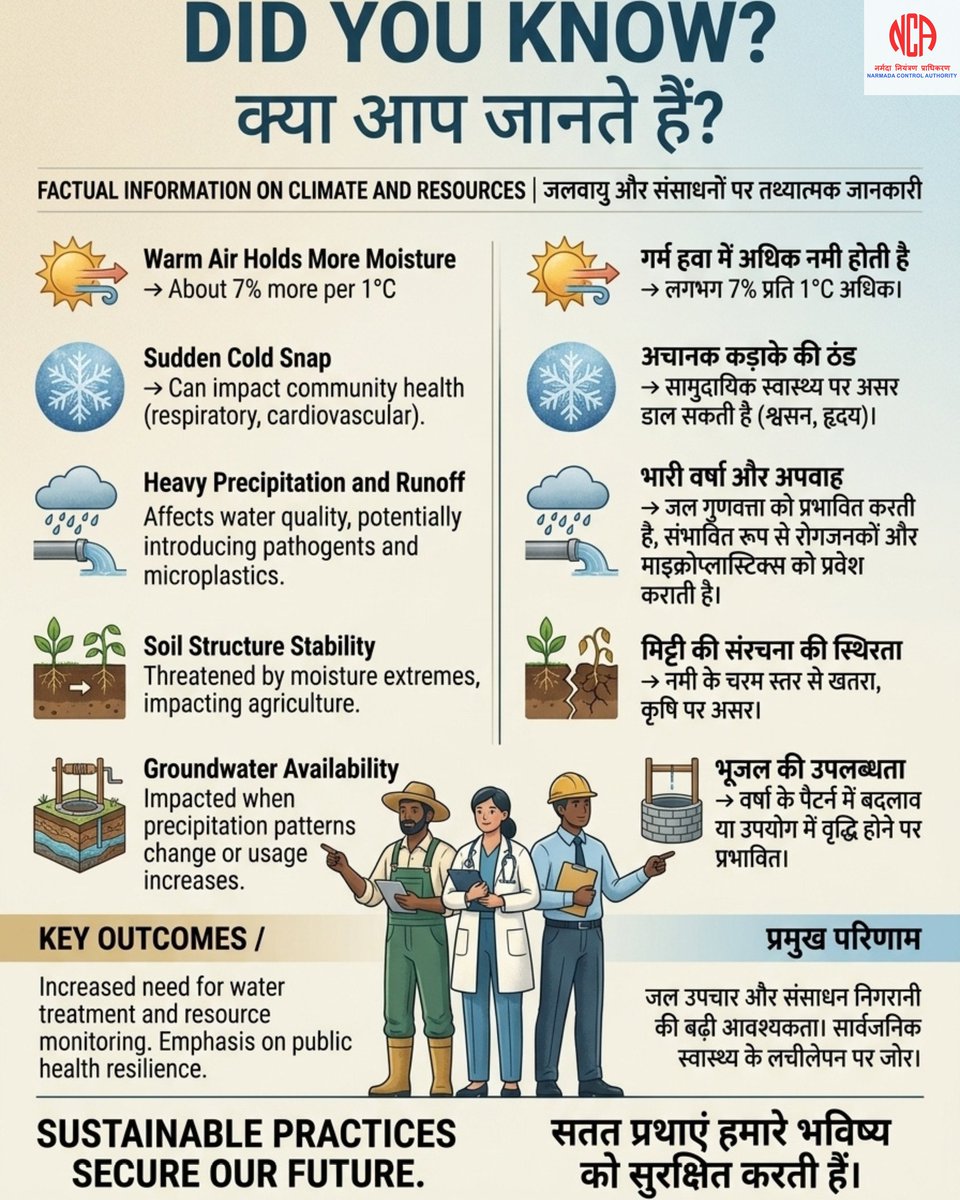 NCA_Indore's tweet image. आज की जलवायु समझ, कल का सुरक्षित भविष्य | Understanding climate today secures a sustainable tomorrow. 🌍💧

#ClimateAwareness 🌍
#जलवायु_जागरूकता 🌱
#WaterResources 💧
#SustainableFuture ♻️
#ActNow 🚰