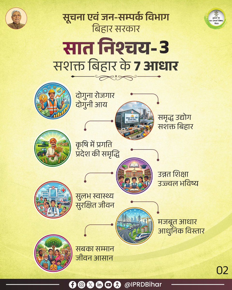 IPRDBihar's tweet image. माननीय मुख्यमंत्री श्री नीतीश कुमार जी के नेतृत्व में “सात निश्चय-3” के माध्यम से हर क्षेत्र में विकास को गति देकर एक सशक्त और समृद्ध बिहार का निर्माण किया जा रहा है।

@NitishKumar 
#SaatNishchay3
#BiharDevelopment
#FutureReady
#GoodGovernance
#Employment