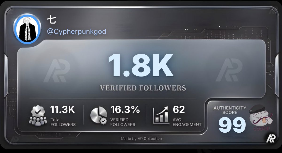 Cypherpunkgod1's tweet image. 99% Authenticity score 

I have checked others most barely get this
