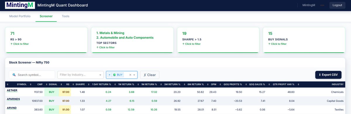 mintalphaa's tweet photo. 📊 Market Screener Insights

• 71 stocks with RS > 90
• Top sectors: Metals &amp; Mining, Auto Components
• 19 stocks with Sharpe > 1.5
• BUY signals

Selective momentum continues. Focus on strong RS leaders

#StockMarketIndia #SwingTrading #StockPicks #MomentumStocks #MintingM https://t.co/CWTp7SfTUk