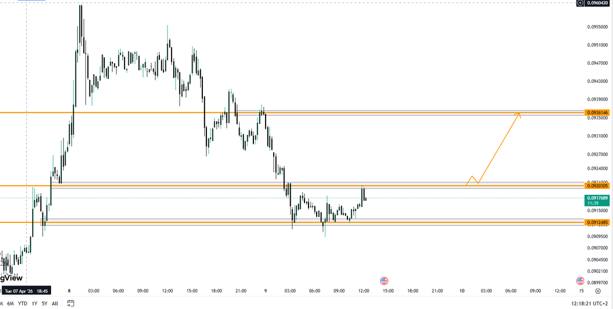LonaTrades7's tweet image. 💡🆕 New Lona's Idea 🆕💡

#DOGEUSD this is 15min timeframe chart

I'm looking for potential buys  if we break above 0.09203$

main target area 0.09361$