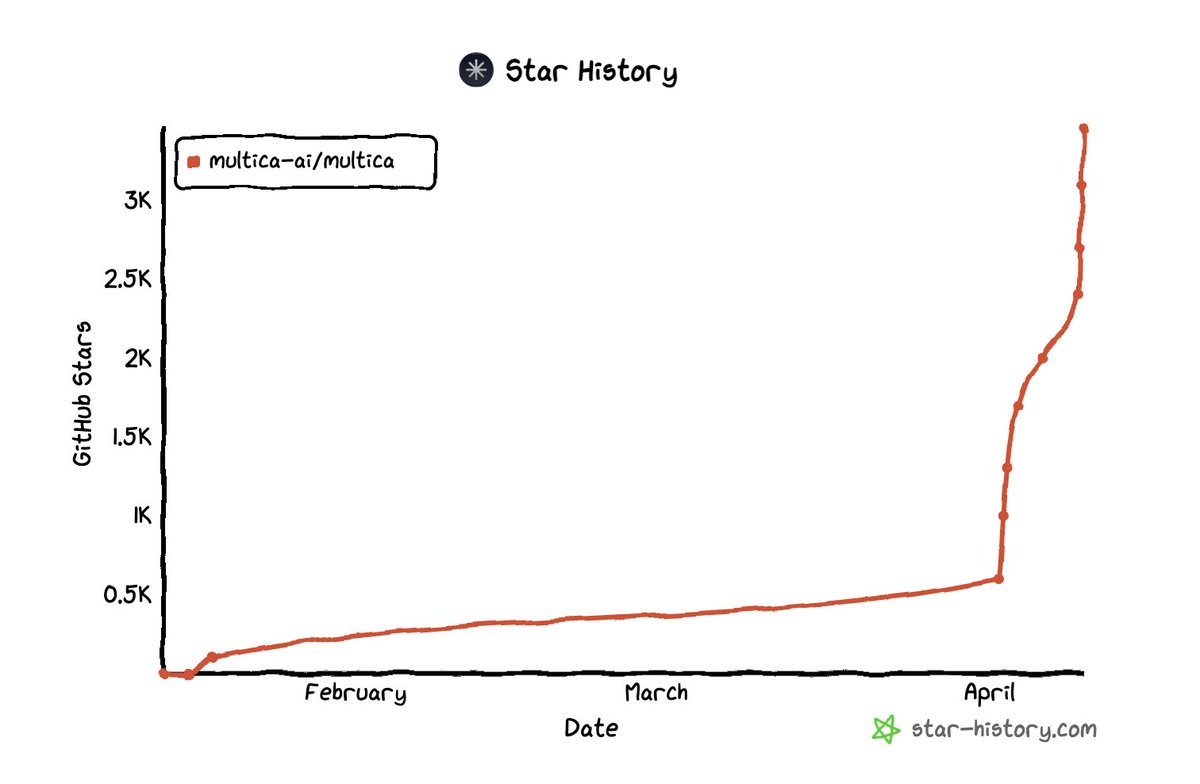 Multica is on fire 🔥

github.com/multica-ai/mul…