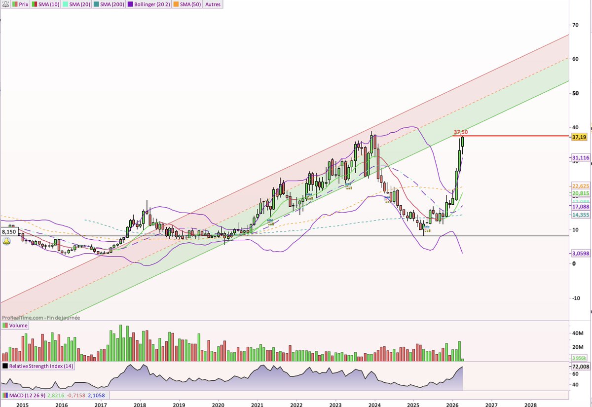 CayenTrade's tweet photo. #Aixtron $AIXA
Elle atteint à nouveau ses plus hauts de mars 2023. 
Elle ira sans doute plus haut  - mais il faut savoir prendre une partie de ses PV
✅PRU 18,75
🎯 TP1 : 37,50 
(UT mensuelle) https://t.co/QWwxAq8dFe