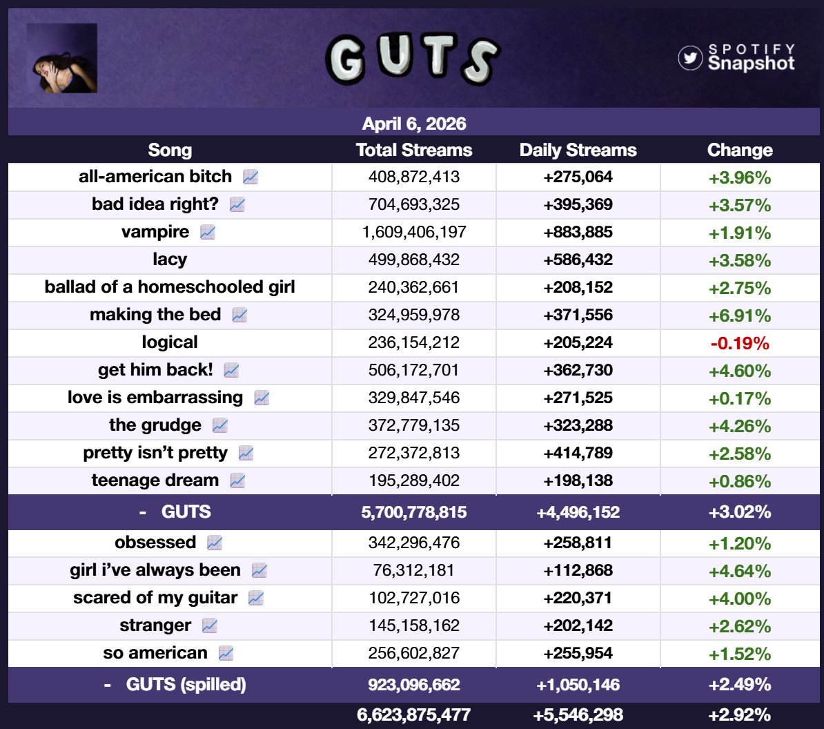 SnapshotSpotify's tweet image. "GUTS" by Olivia Rodrigo received 5,546,298 streams on Spotify yesterday [+2.92%].

—"making the bed" was the biggest gainer, up 6.91% with 371,556 streams!

Numerous songs have earned BEST SINCES:
• pretty isn’t pretty — Sep 2025 (414.8k)
• bad idea right? — Jul 2025 (395.4k)