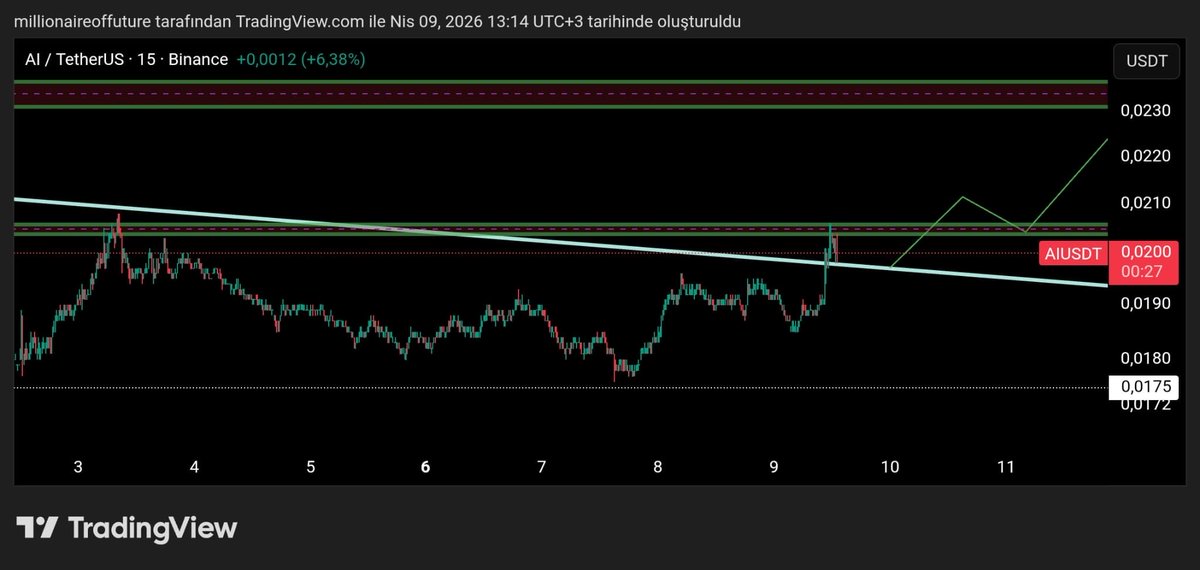 Coinmatik1's tweet image. #AI düşen trende retest geldi!👀

#RSI soğuyor, $0,0205 üzerinde kalıcı olalım sırasıyla $0,025 &amp;gt; $0,030 hedeflerine gideceğiz!