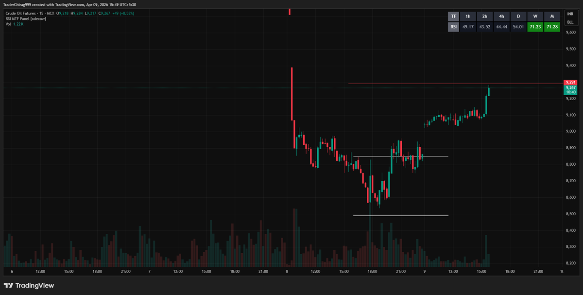 TraderChirag999's tweet photo. #Crude
#crudeOil

8848-9284.....
Jaise bola tha waise hi hua .......
Avoid noise believe you setup.....

View shared on Telegram as well.
https://t.co/3Q7ouU8Rnp
ab 9291 hold hoga ? that's the key point....

#Nifty #Banknifty #Optionstrading https://t.co/DHANk2GPaZ