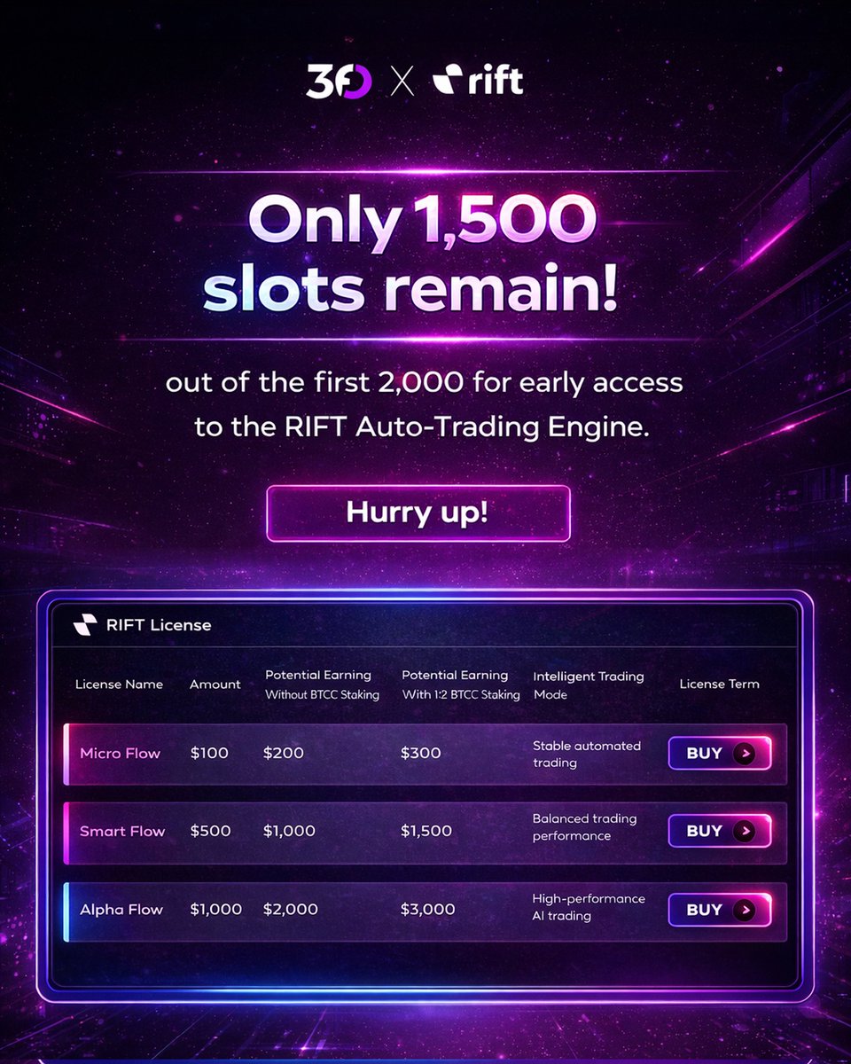 3FOofficial's tweet photo. We are thrilled to announce that the RIFT License Pre-sale is now live on the 3FO dashboard!

Only the first 2,000 users will secure early access to the RIFT Auto-Trading Engine. https://t.co/68tKw1BHdJ