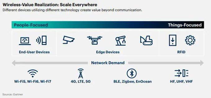 DigitalTDaily's tweet image. Networks will go beyond pure connectivity to become a source of direct business value. Wireless is moving from a communications technology to a broader digital innovation platform.

Source @Gartner_inc Link gtnr.it/3DzVy57 rt @antgrasso #Network #Wireless #5G #CIO
