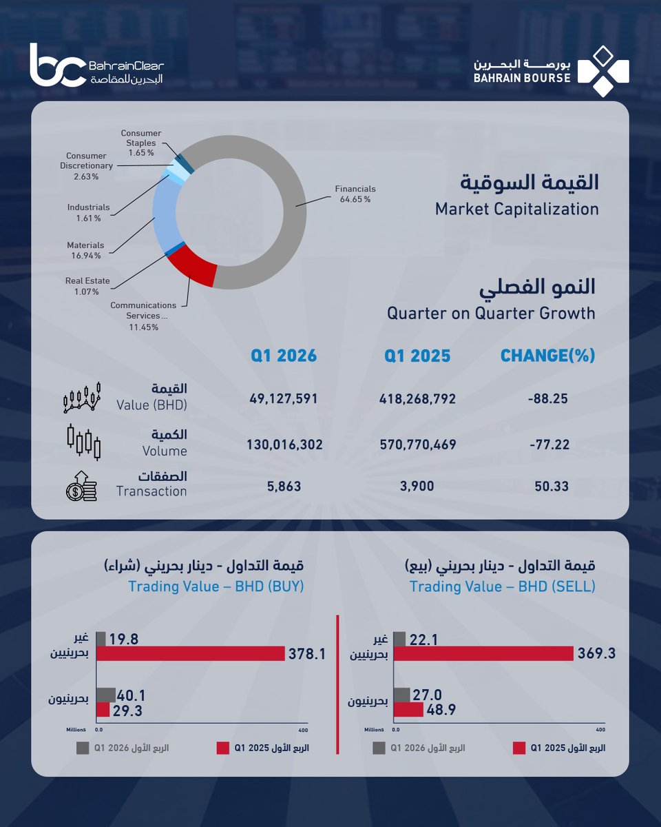 Bahrain Bourse tweet media