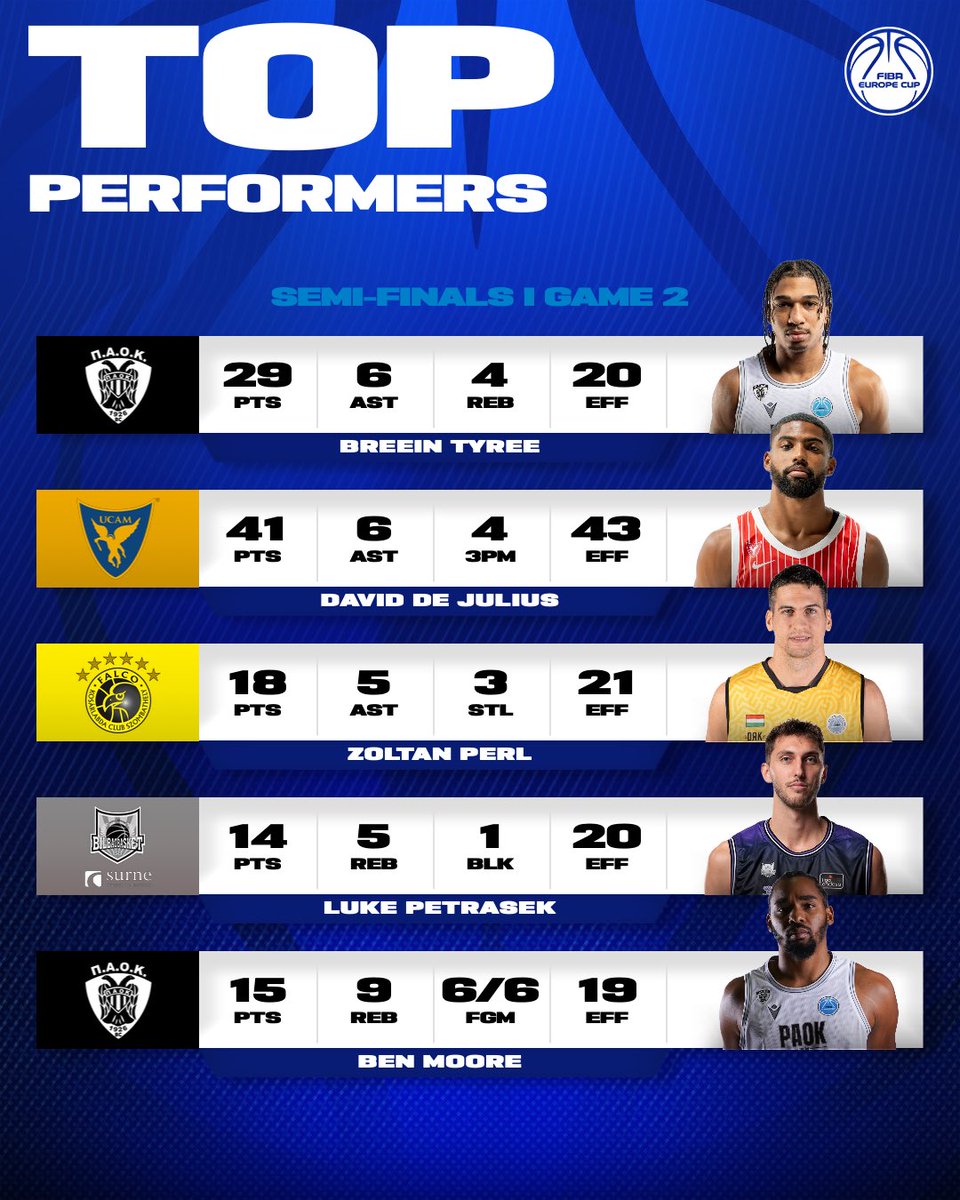 FIBAEuropeCup's tweet image. Stars came to play… and some went nuclear 🚀 

VOTE 🗳️ l bit.ly/SF2-MVP-VOTE

#FIBAEuropeCup