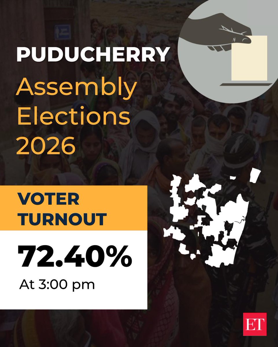 EconomicTimes's tweet image. Voter turnout reaches 75.91% in Assam, 62.71% in Kerala, 72.40% in Puducherry till 3pm. 
🗳️ 🪪  Political Power Play: #AssemblyElections begin in #Assam, #Kerala &amp;amp; #Puducherry | Live Updates ➠ ecoti.in/4mUkUb 🇮🇳