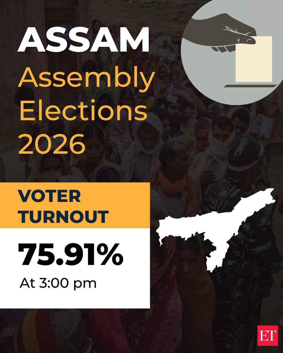 EconomicTimes's tweet image. Voter turnout reaches 75.91% in Assam, 62.71% in Kerala, 72.40% in Puducherry till 3pm. 
🗳️ 🪪  Political Power Play: #AssemblyElections begin in #Assam, #Kerala &amp;amp; #Puducherry | Live Updates ➠ ecoti.in/4mUkUb 🇮🇳