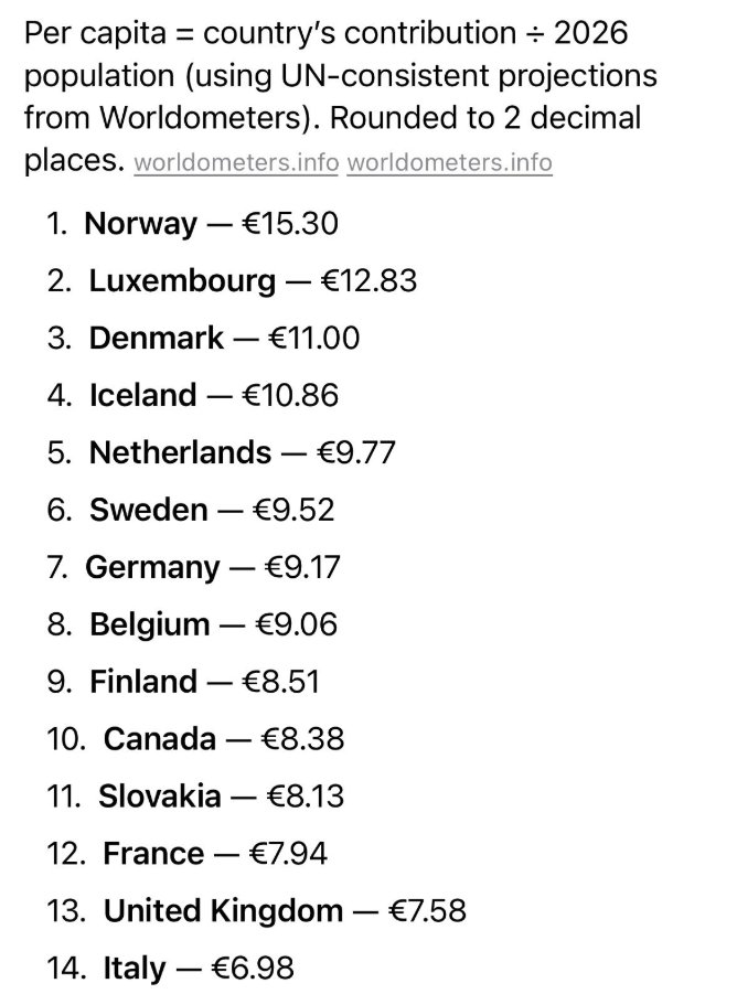 Sick and tired of this disinformation, here are the real numbers.

USA's NATO contribution is well in line with other great powers, and per citizen, US contribution is even very low compared to smaller NATO-member countries.

USA is important but not "Whole NATO", so cut the BS.