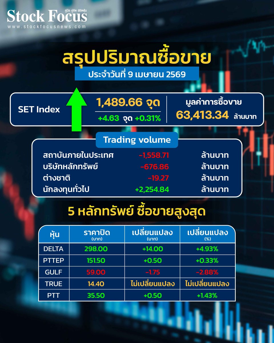FocusStock's tweet image. สรุปการซื้อขาย 
SET Index ประจำวันที่ 9 เม.ย. 69
#สรุปตลาด #SETIndex
#SET #ตลาดหุ้น
#ข่าวหุ้นวันนี้