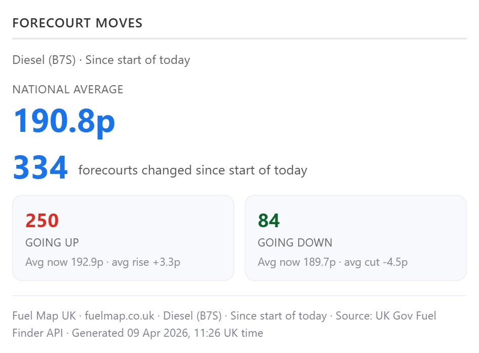 FuelMapUK's tweet photo. @Steven_Swinford Prices are being cut at some forecourts today, but still going up at more of them. Can't imagine there being too many cuts with oil price heading back up now sadly https://t.co/EpSojwrejV