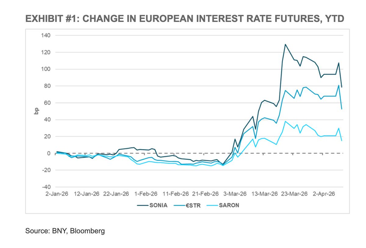 Francesc_Forex's tweet image. BNY: Uneven recovery in FX risk appetite expected
#EUR and #NOK have traced opposite paths since the conflict began, and a sustained ceasefire sets up a clear mean-reversion trade: the #EUR can start shifting back into net buying from an underheld position, while #NOK faces new