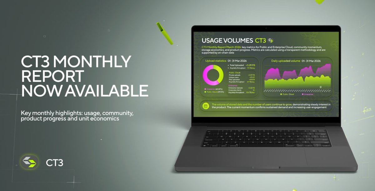 ct3_io's tweet photo. ℹ️ CT3 March 2026 Report is Now Available

This month reflects a new stage in the platform’s development — with noticeable shifts in growth dynamics, infrastructure behavior, and overall ecosystem activity. It captures how demand is evolving, how the system responds under increasing load, and what changes are shaping the next phase of CT3.

Over the past month, CT3 significantly improved its infrastructure, resulting in a reduction in errors and failures, as well as an overall improvement in system performance. Metrics show steady growth: the number of new users increased by 10.6% compared to the previous month, while storage volume doubled. This indicates that users are returning to the service, confirming its practical applicability and competitiveness in a highly competitive market.

If you want to better understand the current momentum and where the platform is heading, the full report provides a clear overview.

Report are available in multiple languages:

🇬🇧English (https://t.co/EMmXyMmtBm)
🇩🇪German (https://t.co/K4c1ZgkVsG)
🇪🇸Spanish (https://t.co/vsnEG67k8S)
🇮🇹Italian (https://t.co/diXJlB4QvY)
🇲🇫French (https://t.co/H2MDvFKAfQ)
🇵🇹Portuguese (https://t.co/B4e2hYss7h)