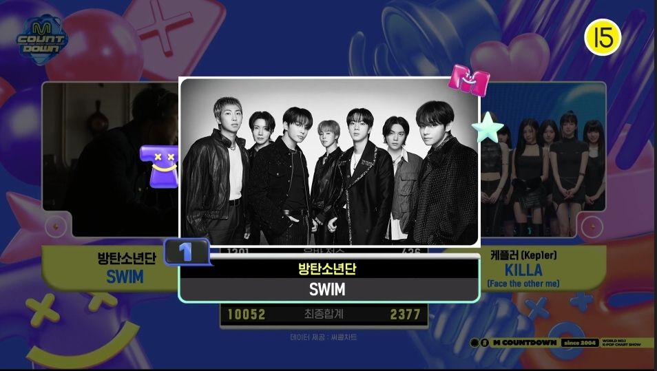 01Btsxarmy's tweet image. Congratulations to "SWIM" by #BTS for winning first place on today's MCOUNTDOWN! Earning its second triple crown &amp;amp; 11th win! 🎉

🔸Inkigayo = 🏆🏆
🔸Music Core = 🏆 
🔸Music Bank = 🏆🏆
🔸Mcountdown = 👑👑👑 🆕
🔸Show Champion =  👑👑👑

#SWIM11thWin #BTS175thWin