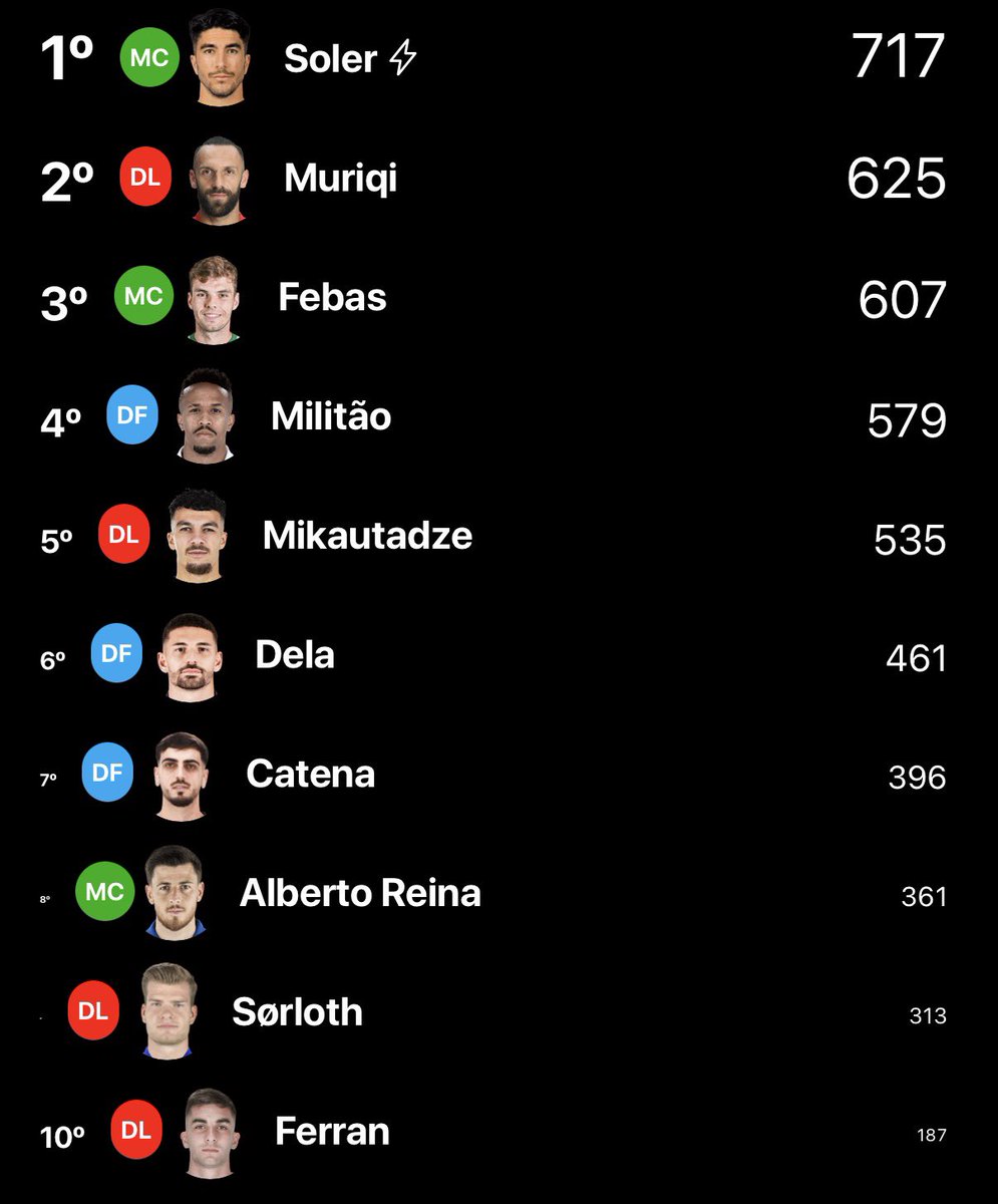 MIS7ERMALAKI's tweet image. 1️⃣0️⃣ APUESTAS FANTASY 🎯
🗓️ JORNADA 31
📝 En clave #fantasy y ordenado según la jerarquía en #Sofascore