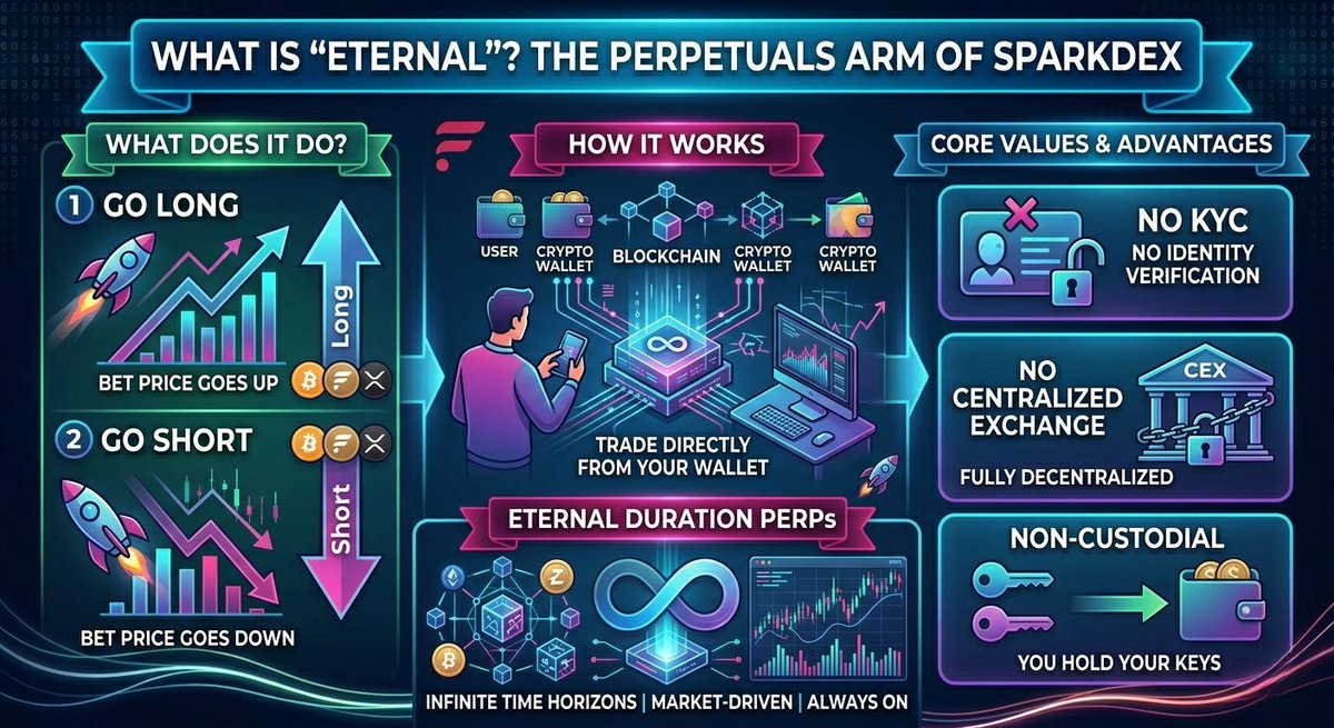 4AhomeLOAN's tweet image. What is "Eternal"? It’s the perpetuals arm of SparkDEX. It allows you to go Long (bet price goes up) or Short (bet price goes down) on assets like FLR, XRP, and BTC. All directly from your wallet. No KYC. No centralized exchange. 🕵️‍♂️

#XRPFi #DEX #SelfCustody #NoKYC
