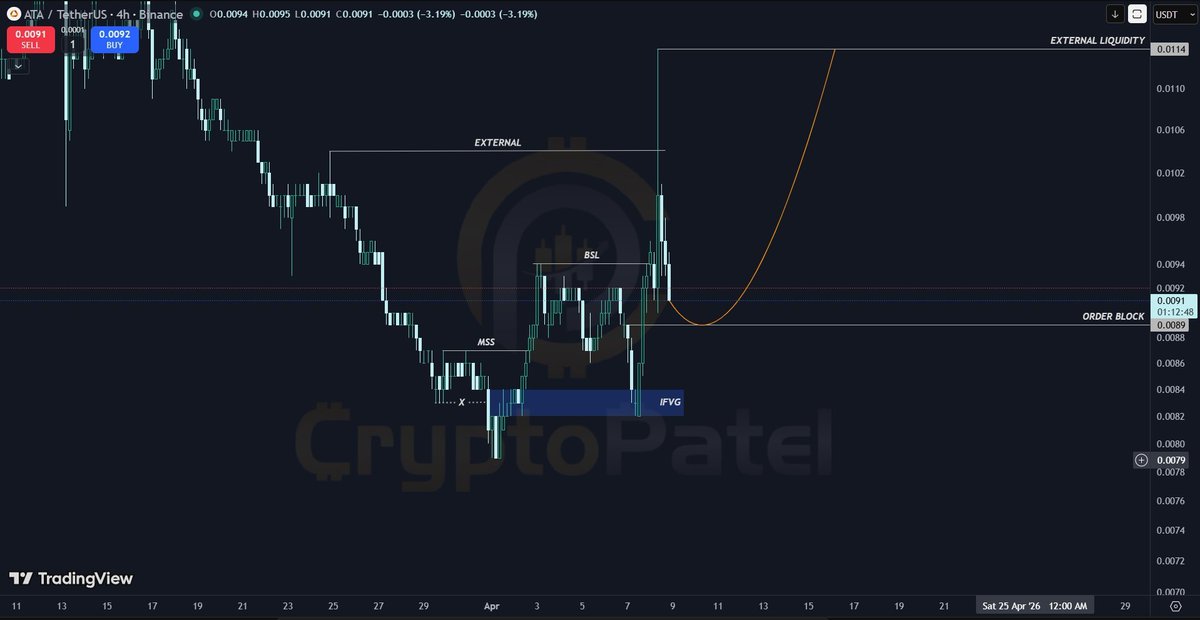 CryptoPatel's tweet image. $ATA/USDT 4H SETUP | BULLISH CONTINUATION TOWARD BUY-SIDE LIQUIDITY

#ATA has formed a clear bullish structure after MSS, reacting from IFVG demand and now retracing into an order block for continuation toward upside liquidity.

Technical Structure:
✅ MSS confirmed → bullish