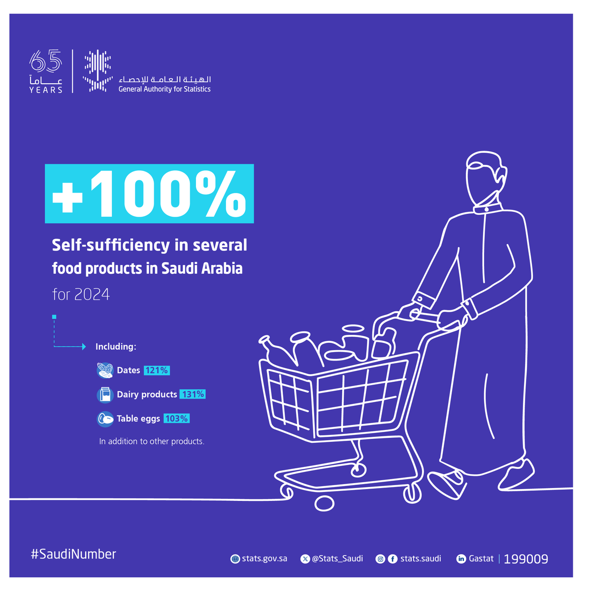 Stats_Saudi's tweet photo. #SaudiNumber
Saudi Arabia achieved self-sufficiency rates exceeding 100% in several food products for 2024
https://t.co/R9gU1x9uTY https://t.co/tmpIDYiUgE
