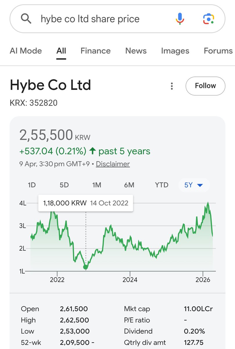Let's bring it down atleast this much 
#ShoutOutToENHYPEN
#BOYCOTT_beliftLAB_HYBE
Respect ENHYPEN