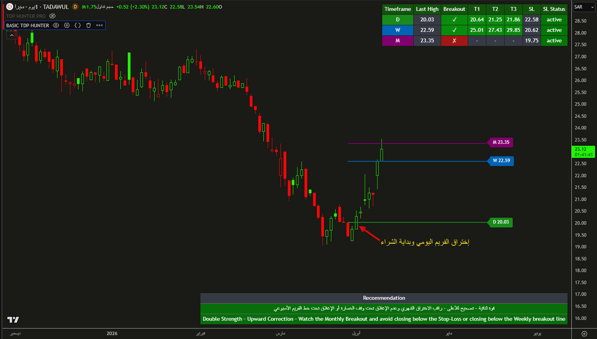 ALmEsNeD900's tweet photo. صورة من دقة أول مؤشرات TDP الاساسية https://t.co/YTXoDMlAJr