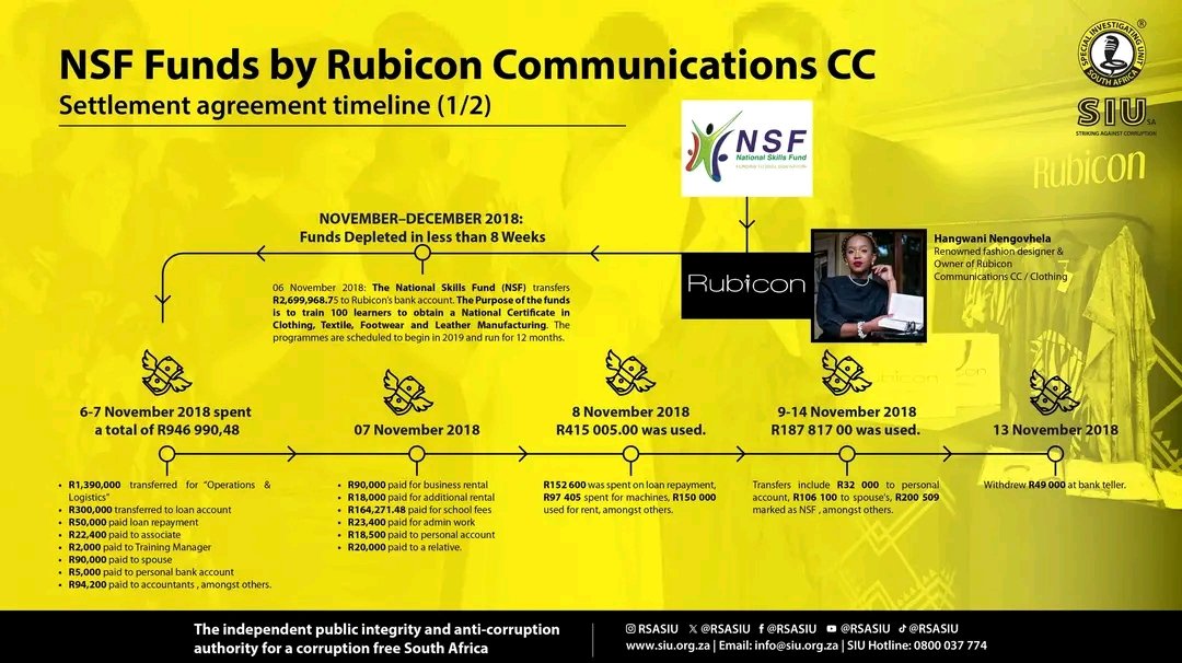 Breaking news 

THE SIU HAS SIGNED AN AGREEMENT WITH RUBICON COMMUNICATIONS TO REPAY R2.7 MILLION IN FUNDS THAT WERE MISUSED

The Special Investigating Unit (SIU) has secured an Acknowledgement of Debt from Rubicon Communications CC and its Chief Executive Officer, Hangwani