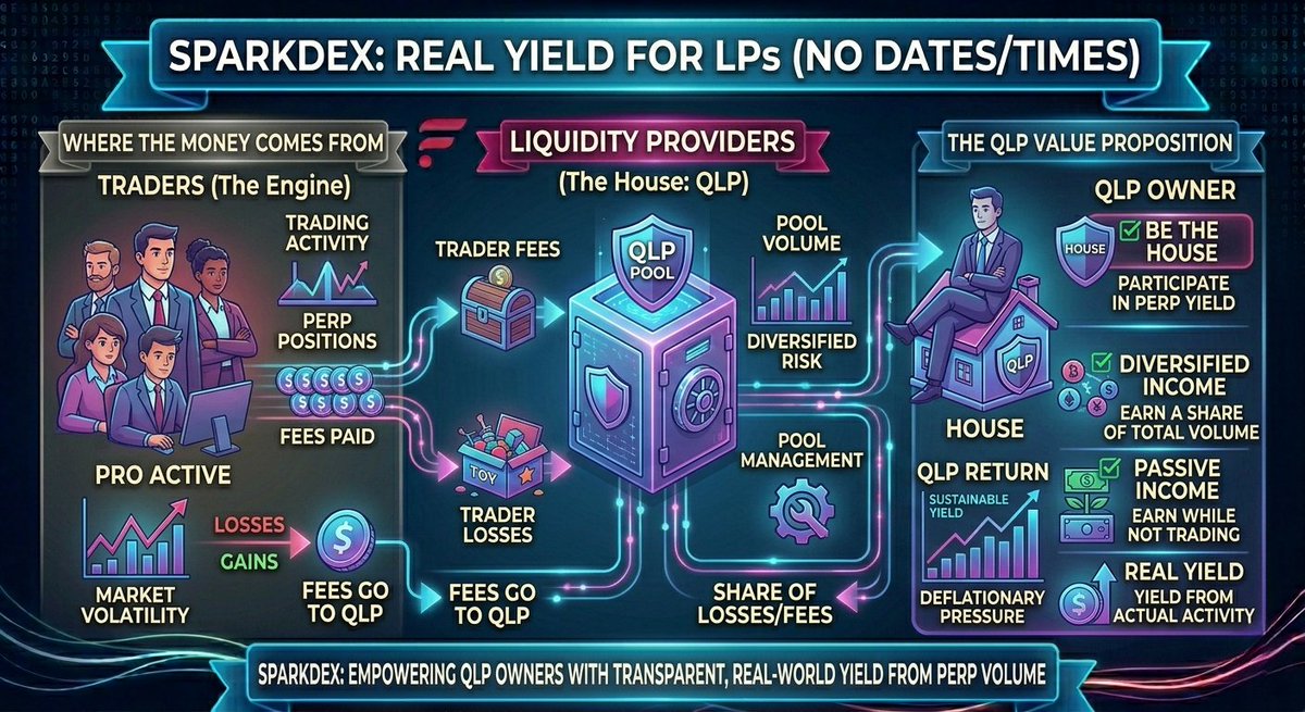 4AhomeLOAN's tweet image. Real Yield for LPs: Where does the money come from? Traders pay fees. Those fees go to the Liquidity Providers (QLP). If you don't trade, you can "be the house" by providing liquidity to the perp engine and earning a share of the losses/fees. 🏠

#PassiveIncome #RealYield