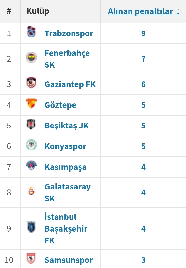 Lider Galatasaray 4 penaltı atmış.

İkinci Fenerbahçe 7, üçüncü Trabzonspor 9, dördüncü Beşiktaş 5 penaltı atmış.

Galatasaray, YAPI 'ya rağmen şampiyon oluyor!
